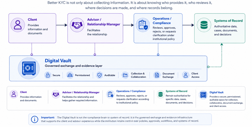 Complete KYC Flow