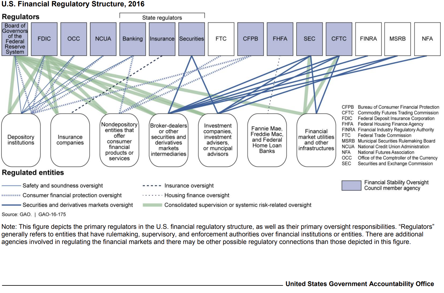 GAO USA Financial Regulatory Structure