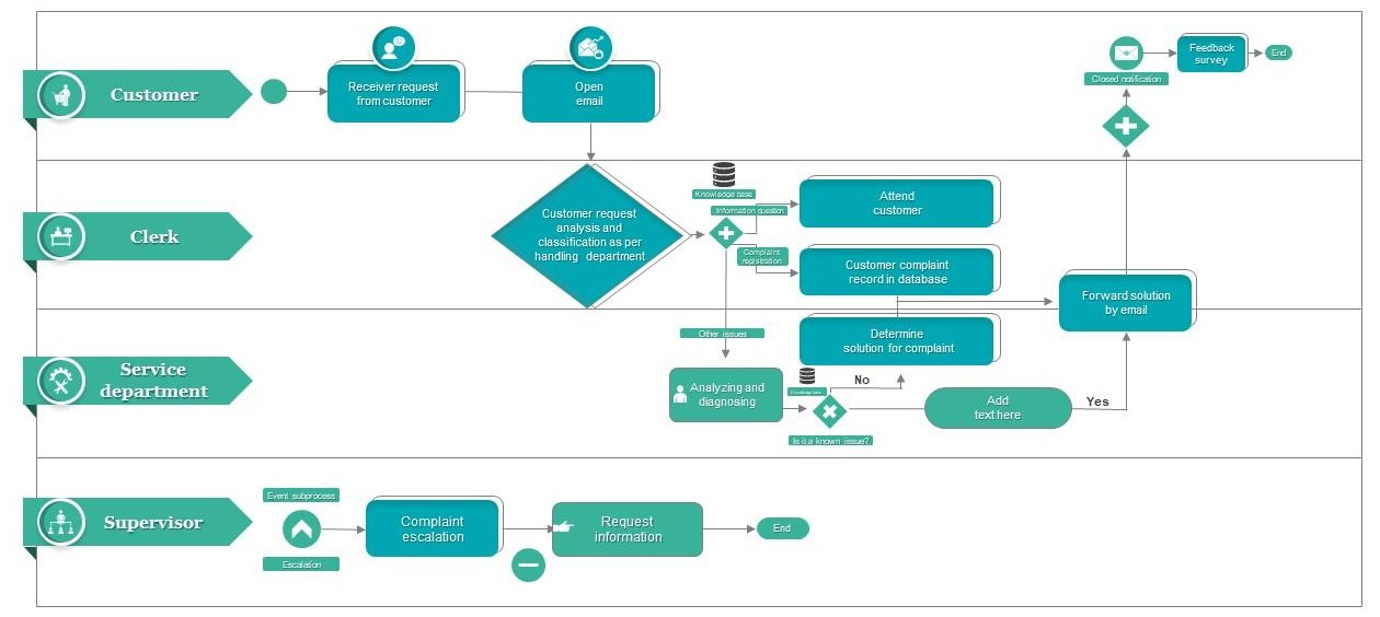 A swimlane workflow diagram showing the process for handling customer complaints, from request receipt through analysis, resolution, escalation, and feedback