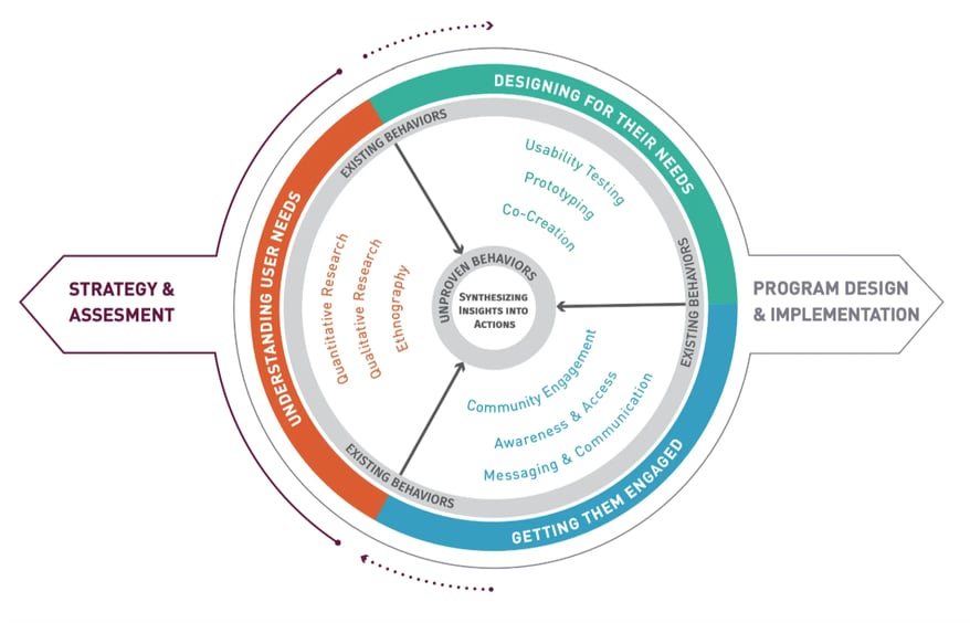 Principled approach to applying human centered design