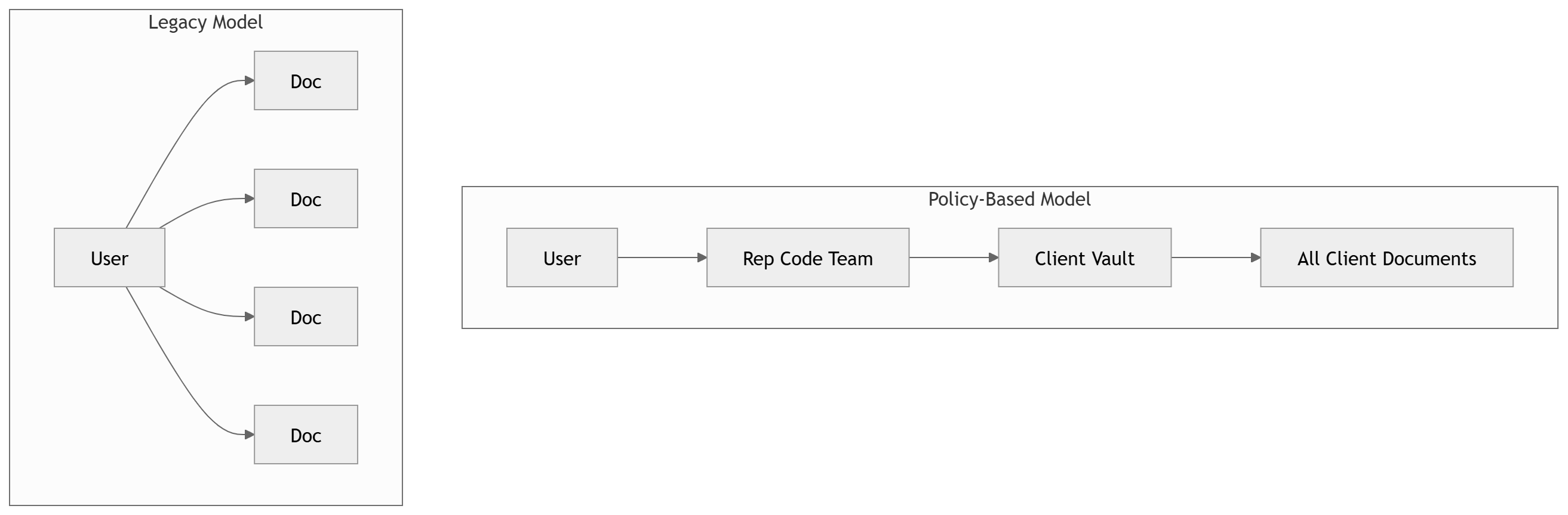 This visual compares the traditional document permission model (user → file permissions) with a policy-based model where access flows through entitlement groups.
