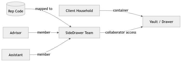 Diagram showing how rep codes map to SideDrawer teams, advisors join those teams, and teams gain access to client vaults through collaborator relationships.