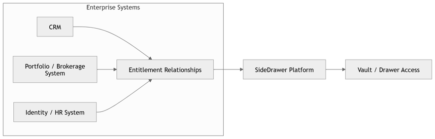 This diagram shows how enterprise systems define servicing relationships that SideDrawer then translates into vault and drawer access.