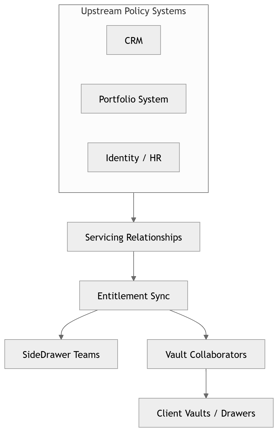 This diagram summarizes the overall architecture: upstream systems define servicing relationships, and SideDrawer enforces those relationships as vault access.