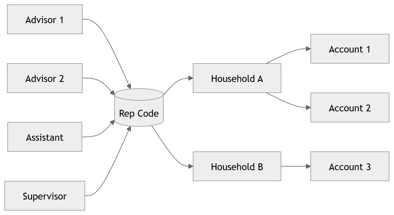 How SideDrawer Solves Rep Code–Based Access in Wealth Management