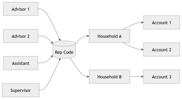 This diagram illustrates how a single rep code connects multiple advisors and assistants to multiple client households and accounts.